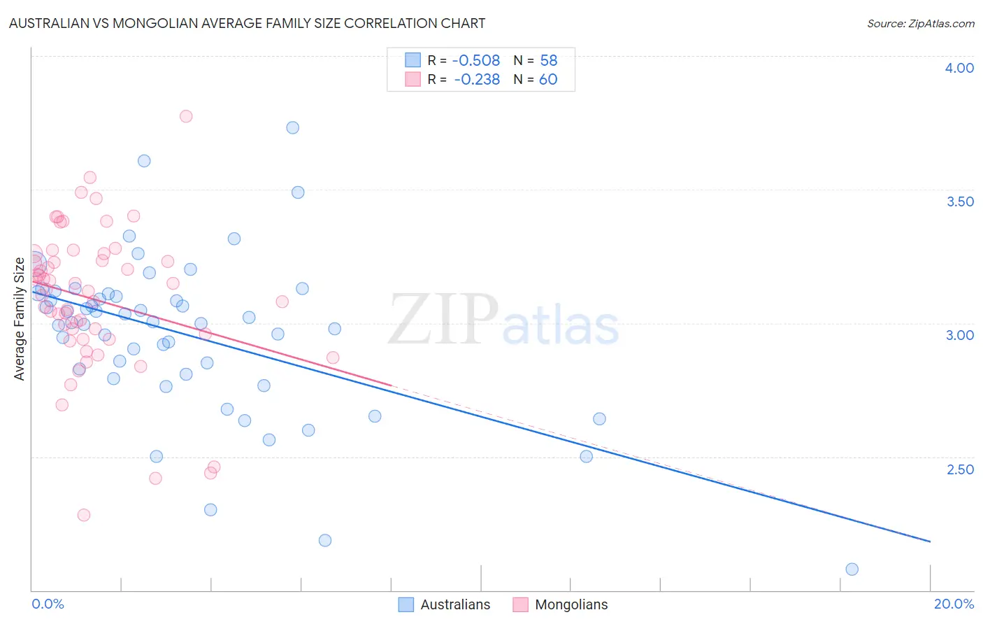 Australian vs Mongolian Average Family Size