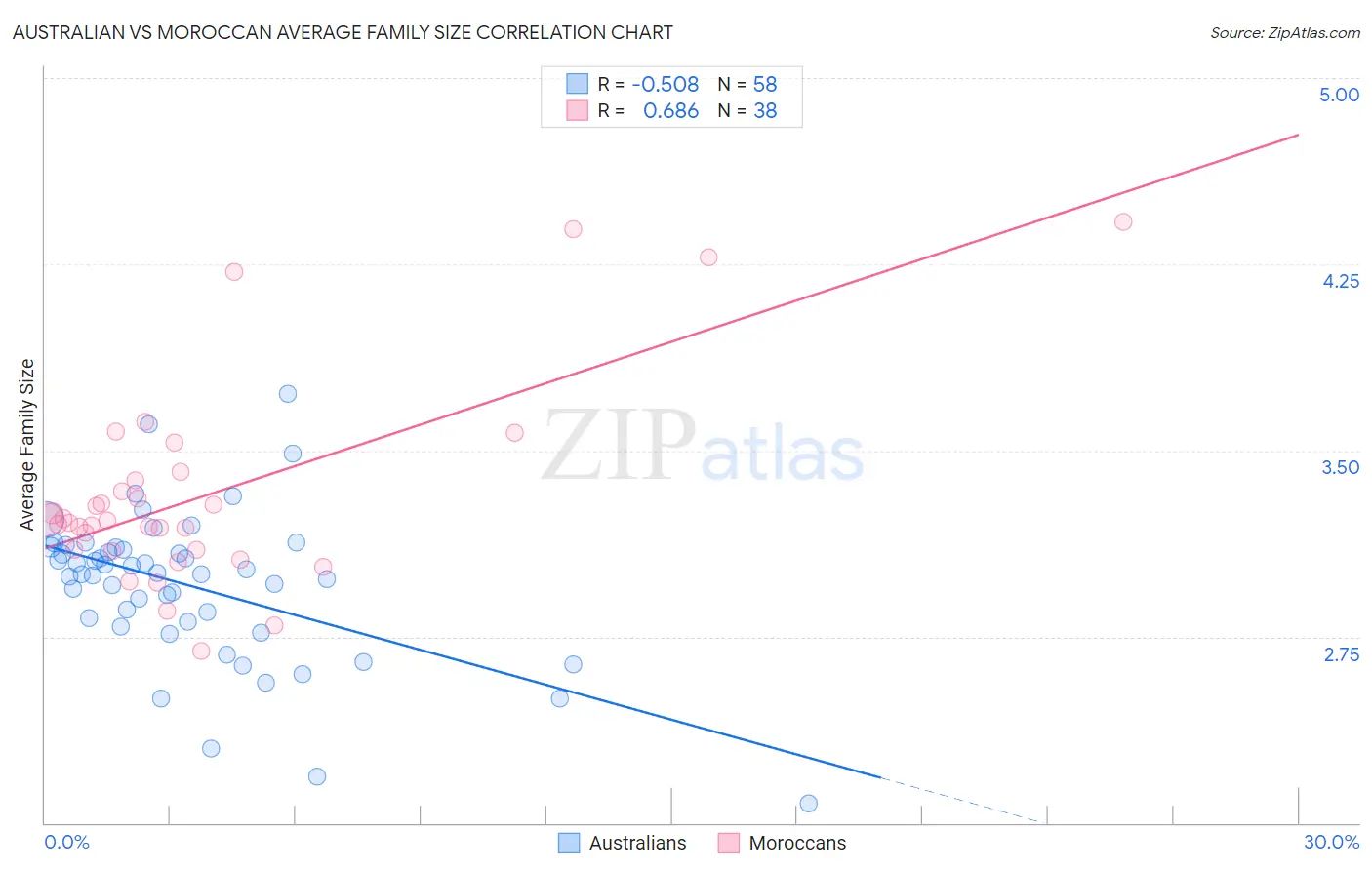 Australian vs Moroccan Average Family Size