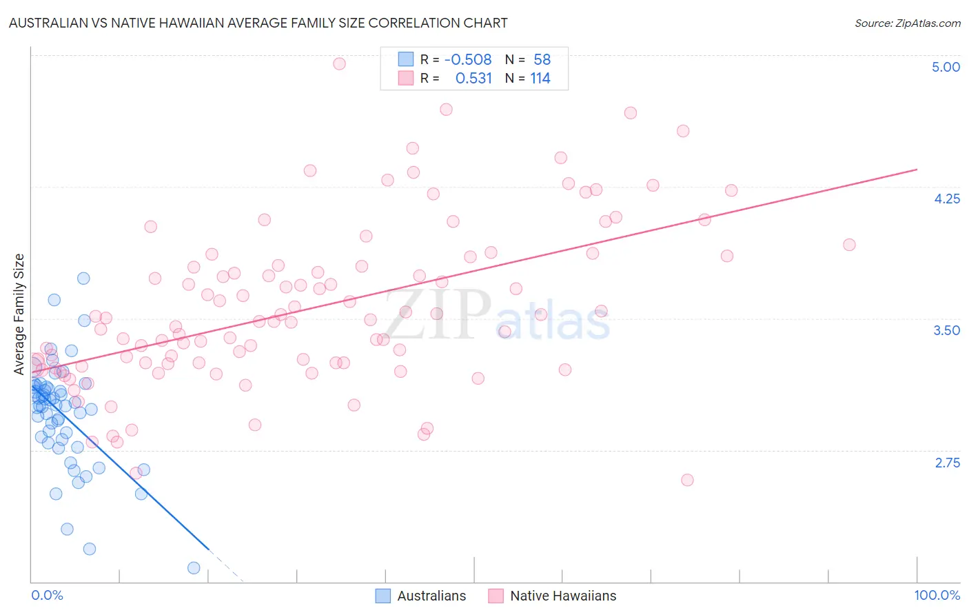 Australian vs Native Hawaiian Average Family Size