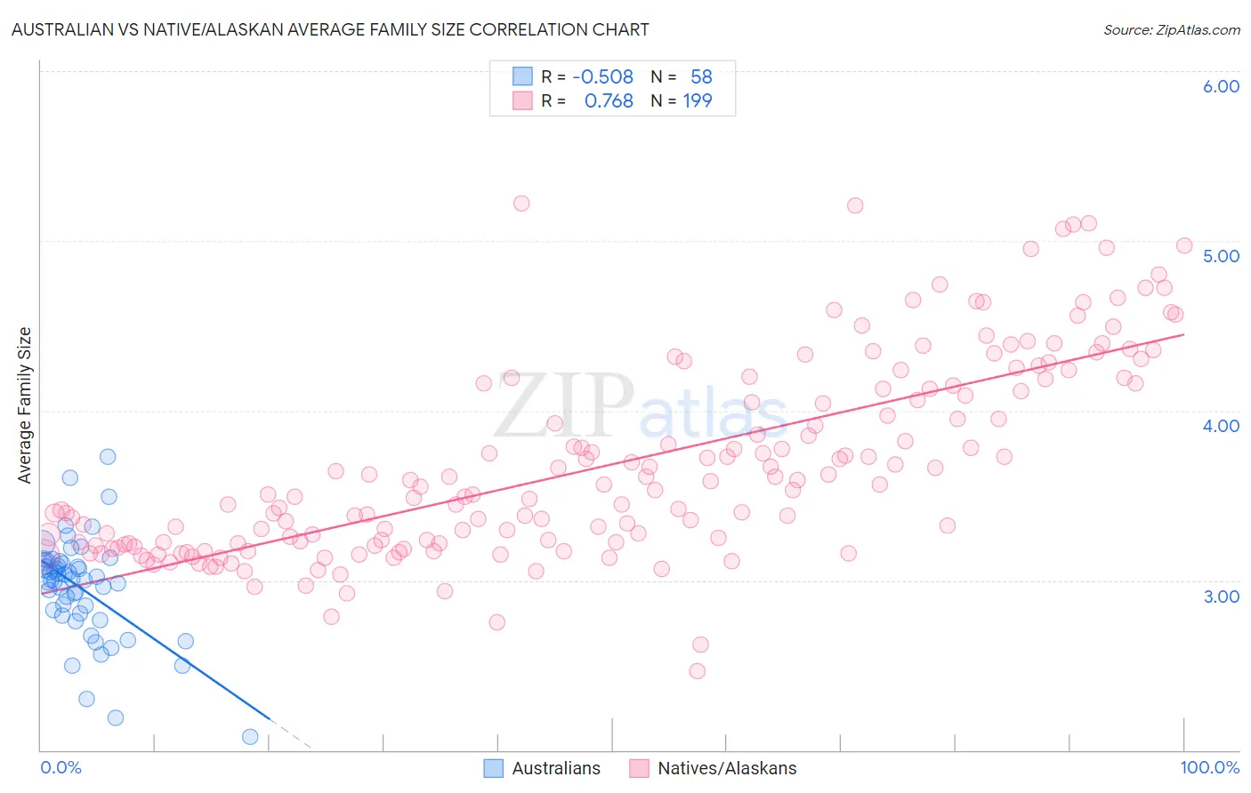Australian vs Native/Alaskan Average Family Size