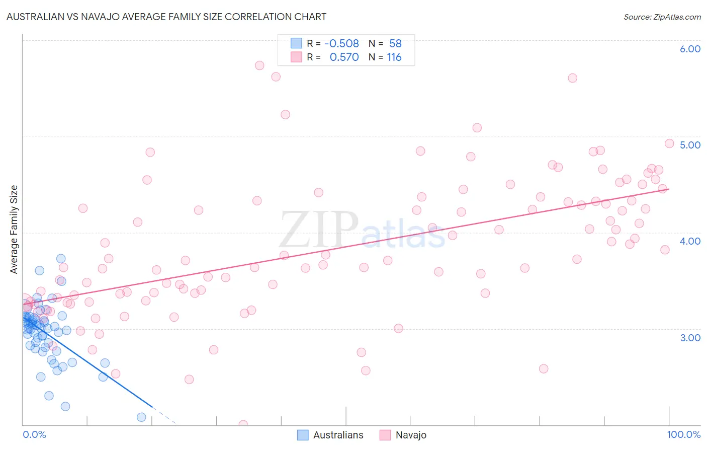 Australian vs Navajo Average Family Size