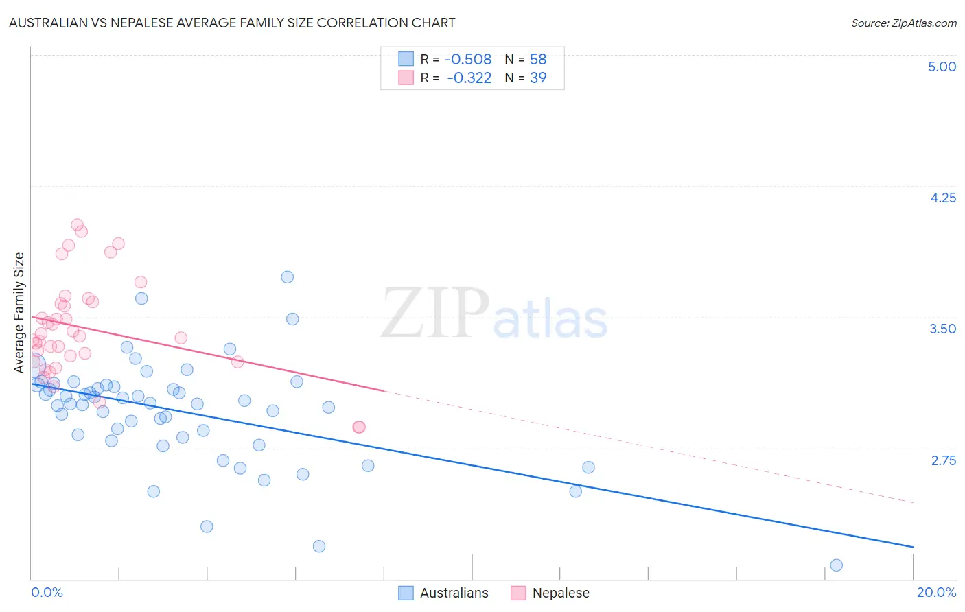 Australian vs Nepalese Average Family Size