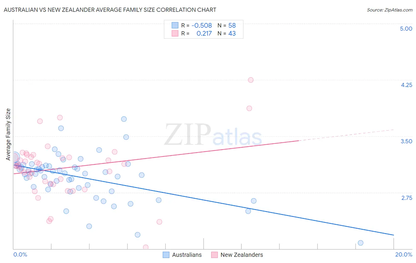 Australian vs New Zealander Average Family Size