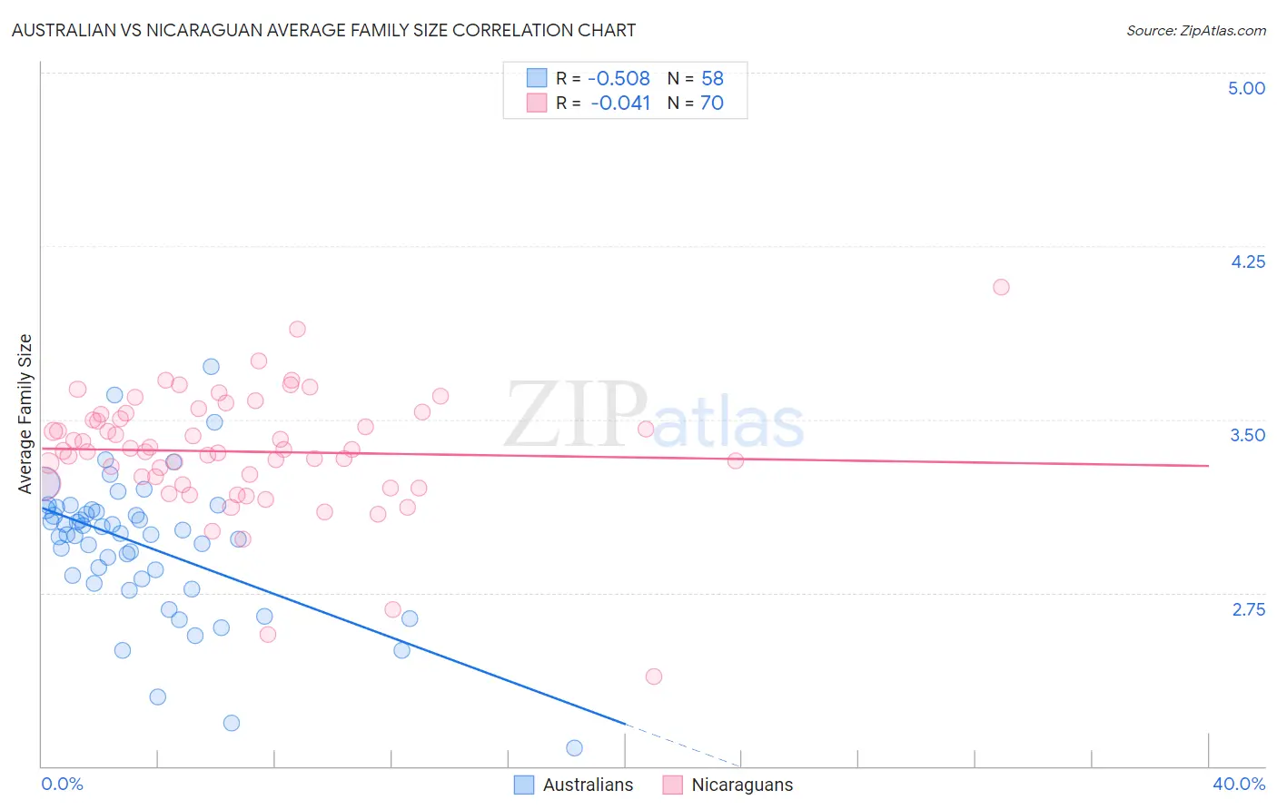 Australian vs Nicaraguan Average Family Size