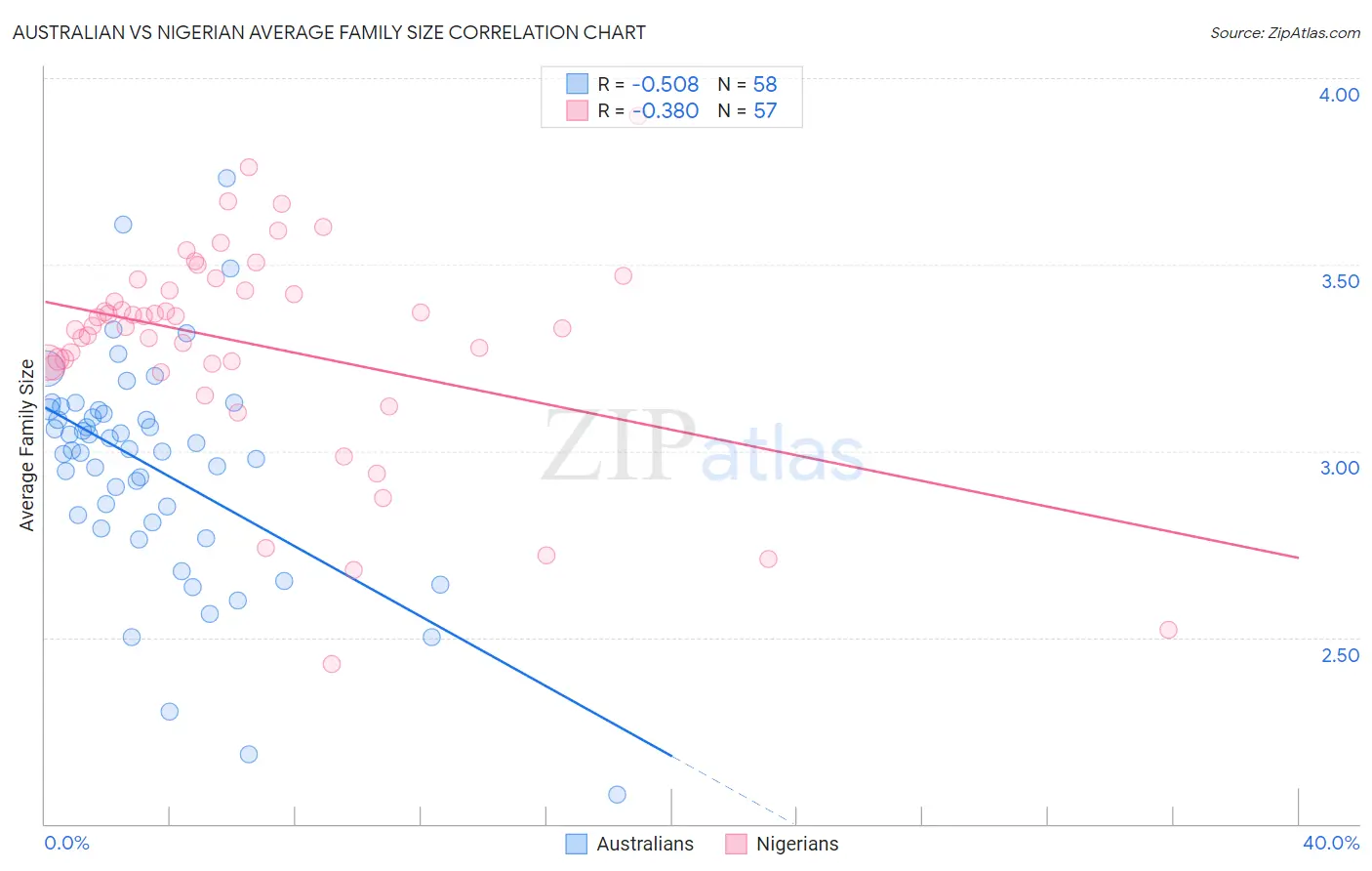 Australian vs Nigerian Average Family Size