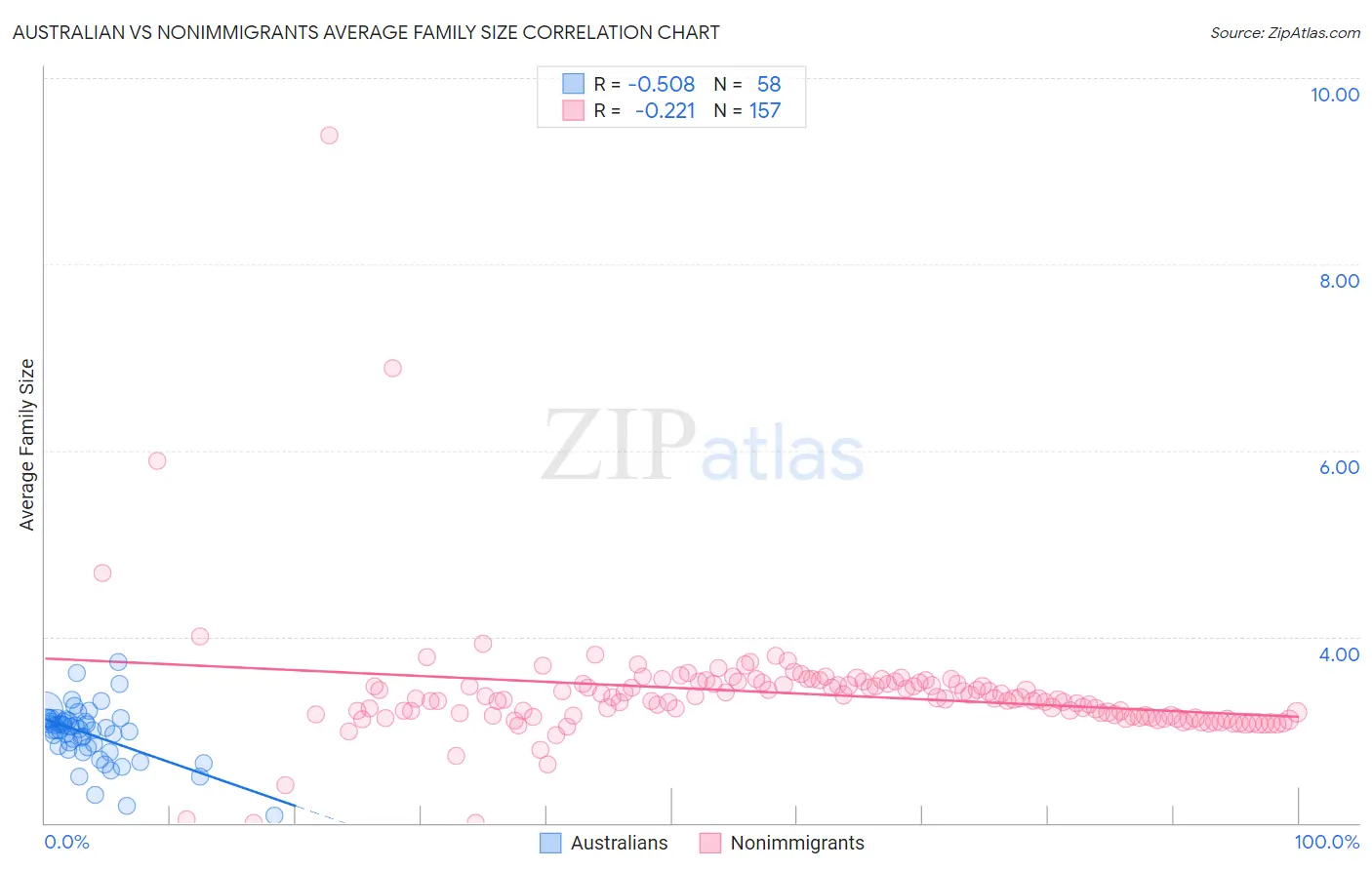 Australian vs Nonimmigrants Average Family Size