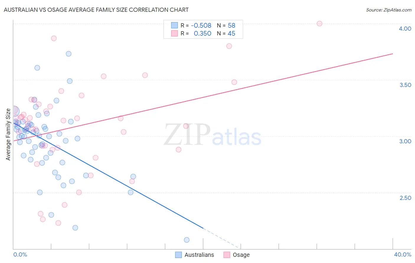 Australian vs Osage Average Family Size