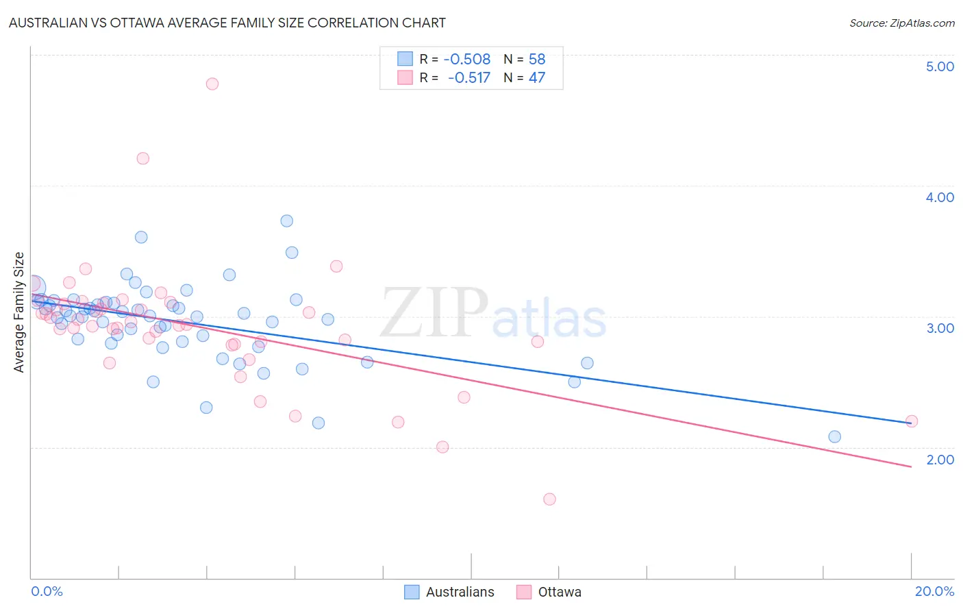 Australian vs Ottawa Average Family Size
