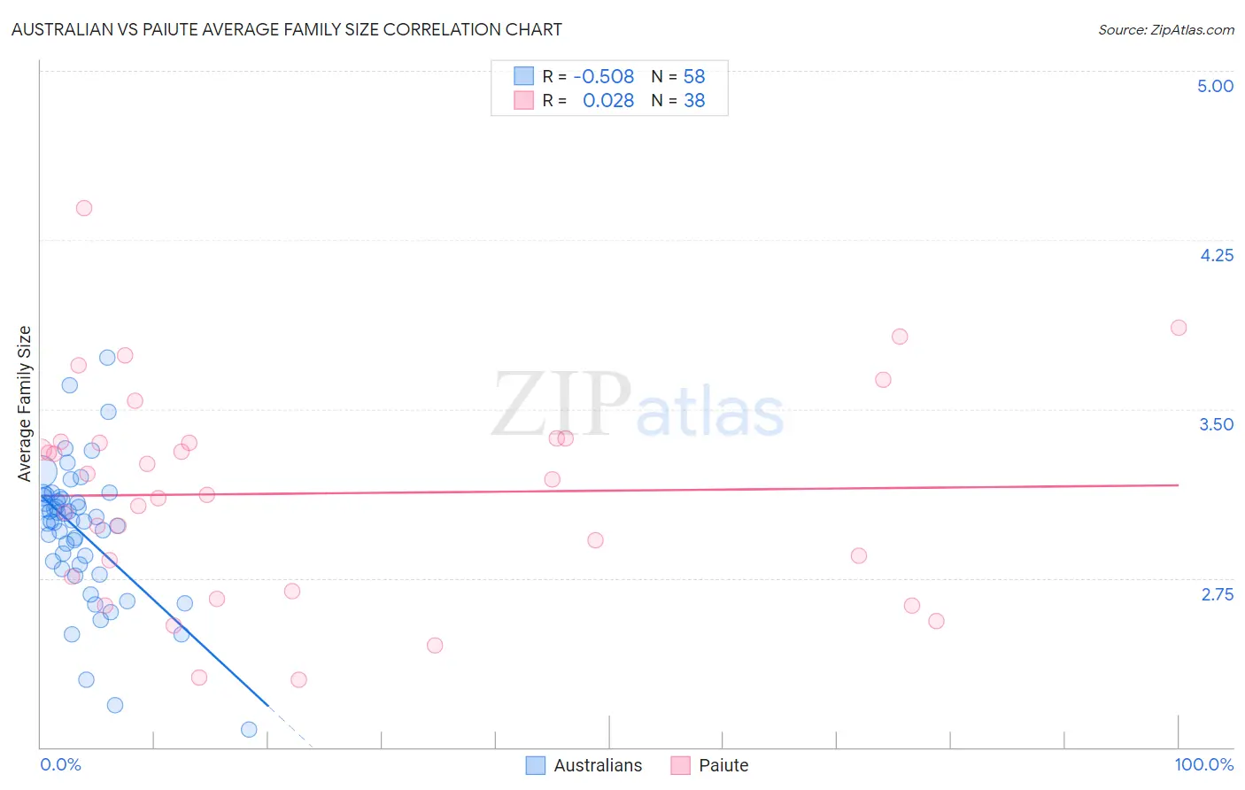 Australian vs Paiute Average Family Size