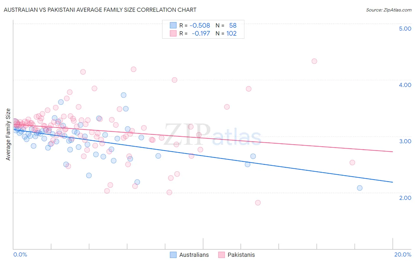 Australian vs Pakistani Average Family Size