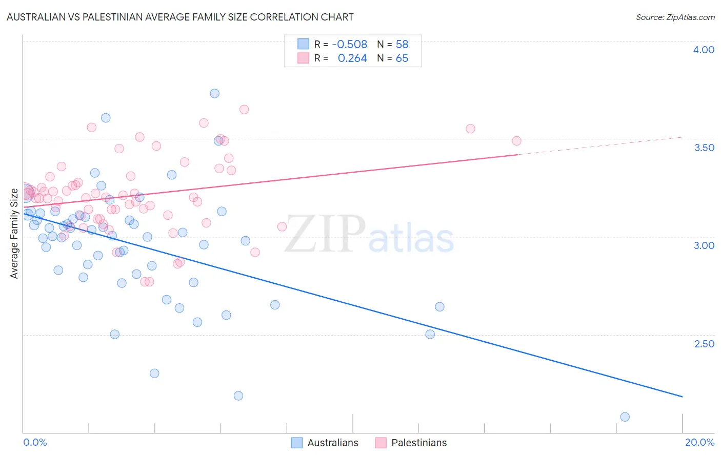 Australian vs Palestinian Average Family Size