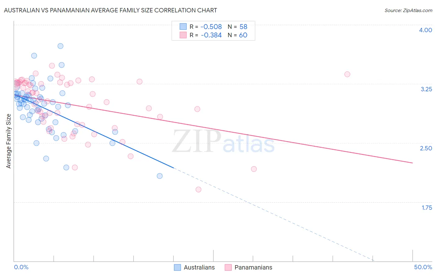 Australian vs Panamanian Average Family Size