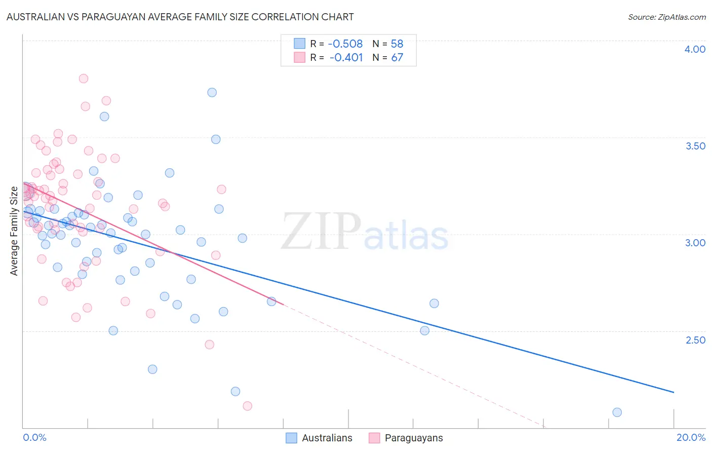 Australian vs Paraguayan Average Family Size
