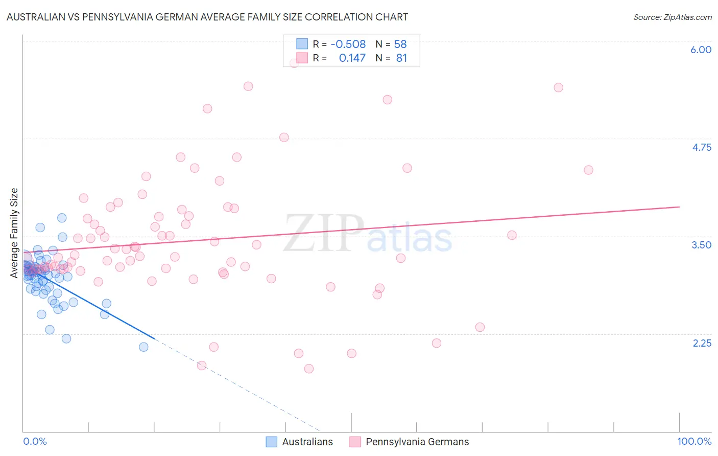 Australian vs Pennsylvania German Average Family Size