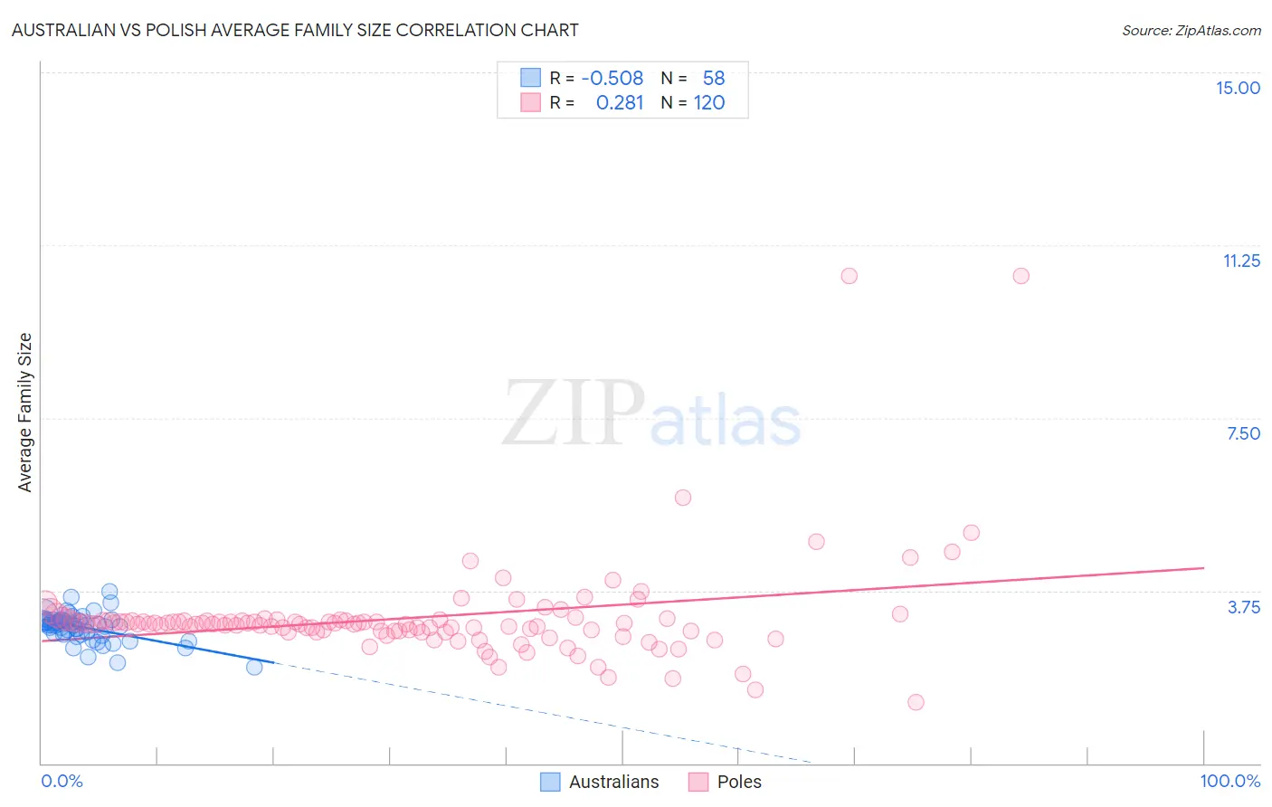 Australian vs Polish Average Family Size