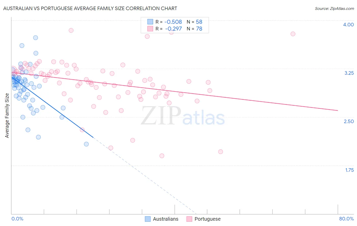 Australian vs Portuguese Average Family Size