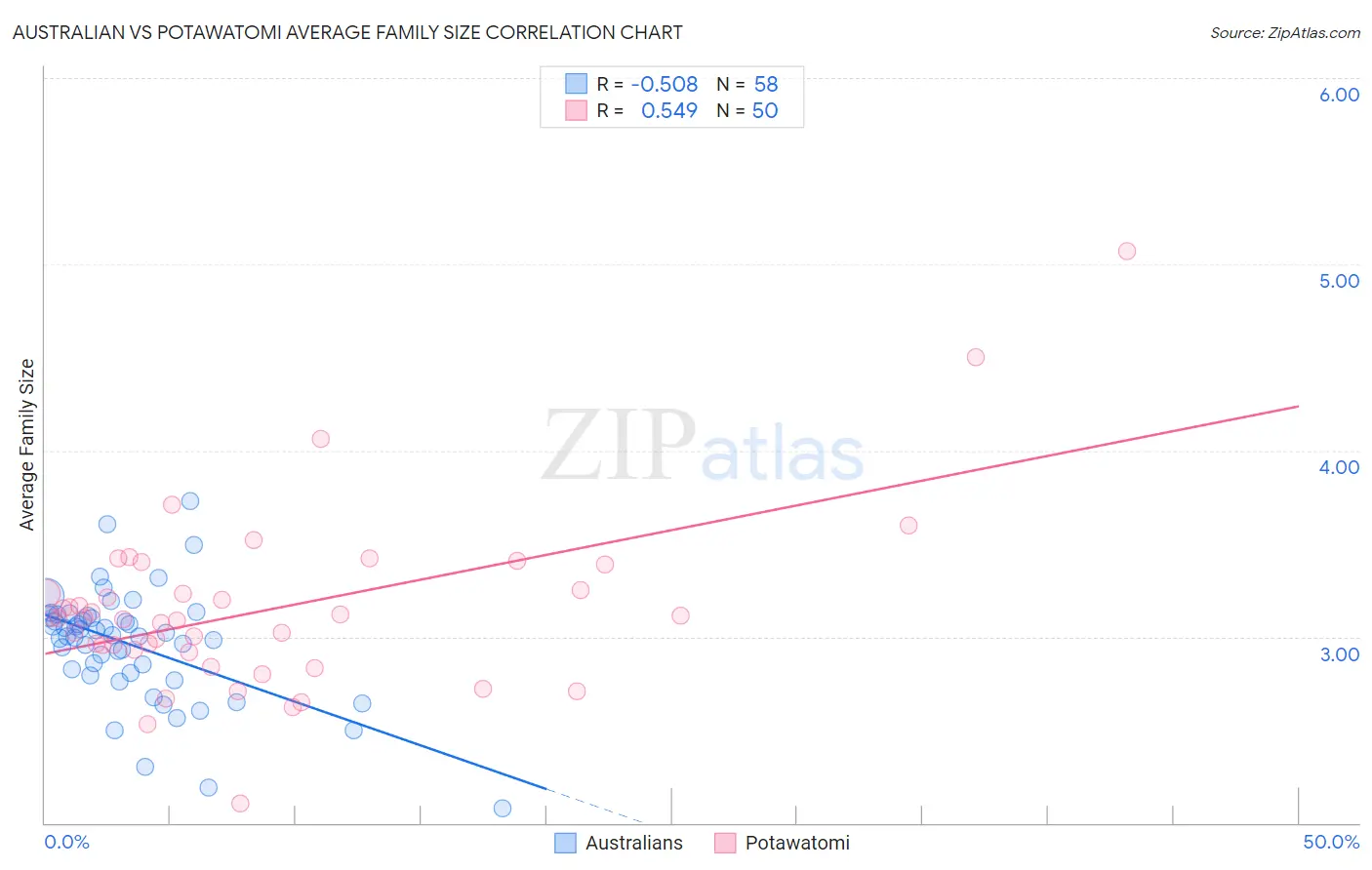Australian vs Potawatomi Average Family Size