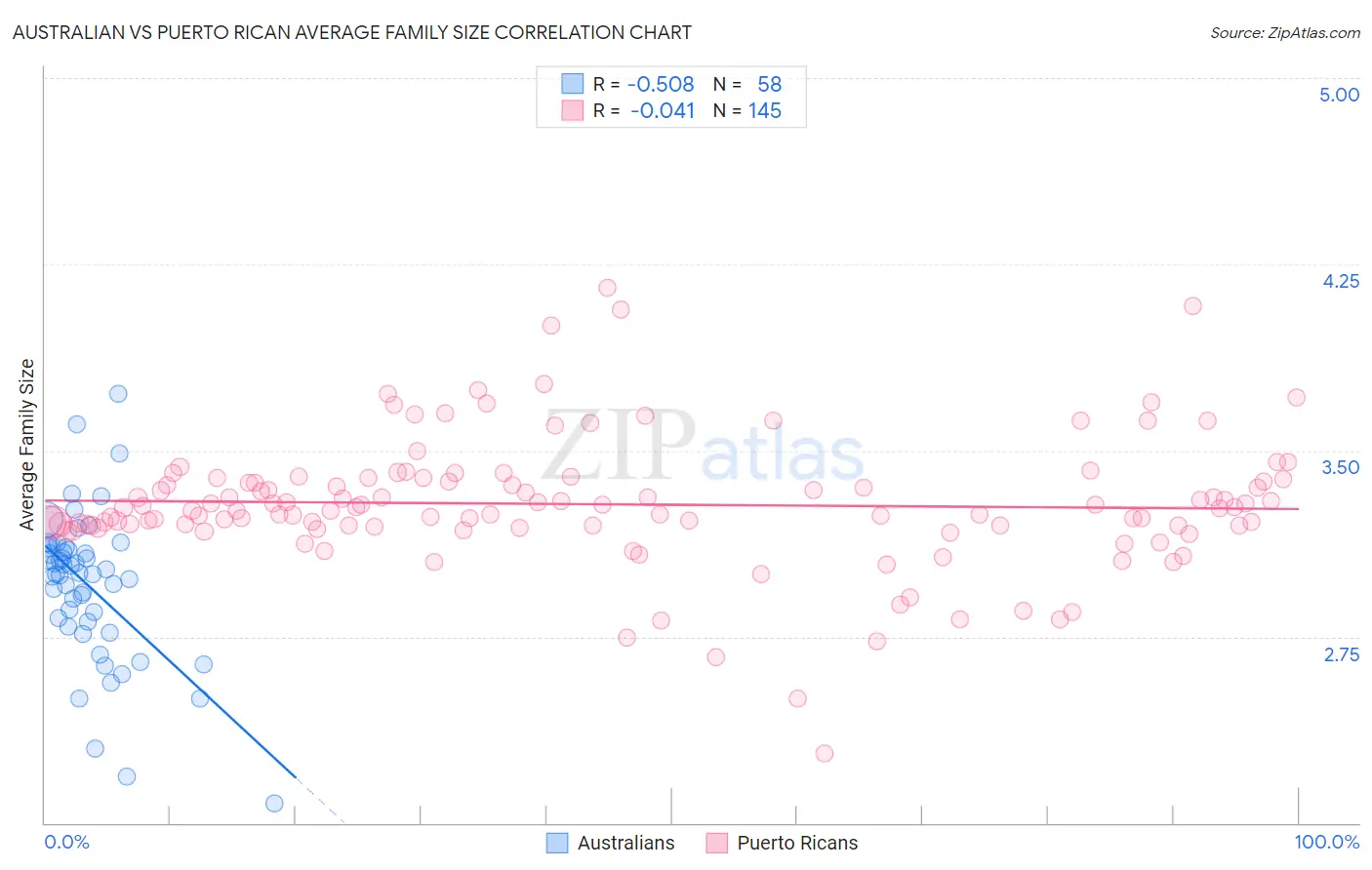 Australian vs Puerto Rican Average Family Size