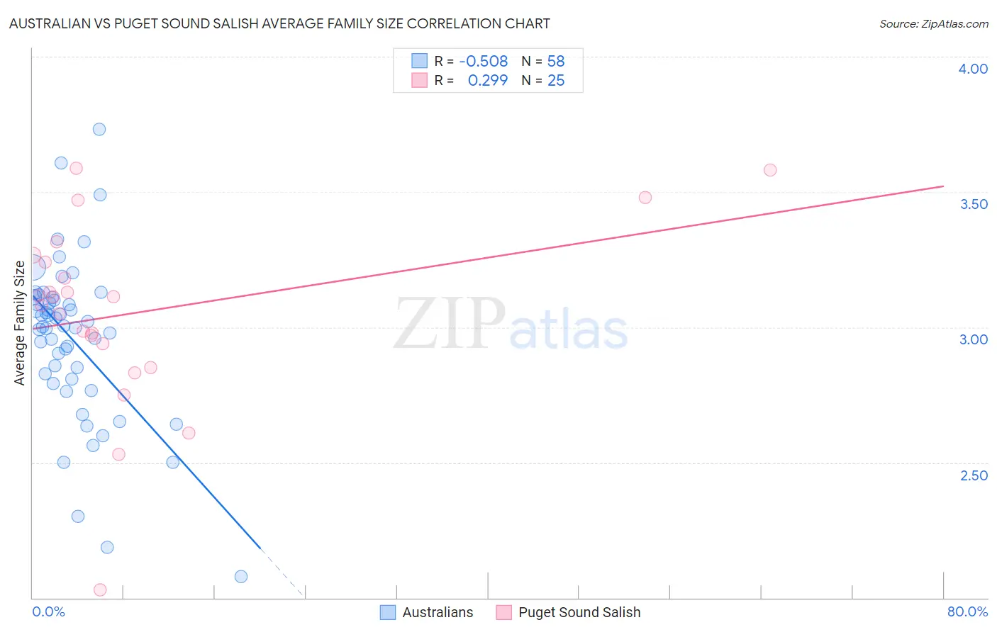 Australian vs Puget Sound Salish Average Family Size