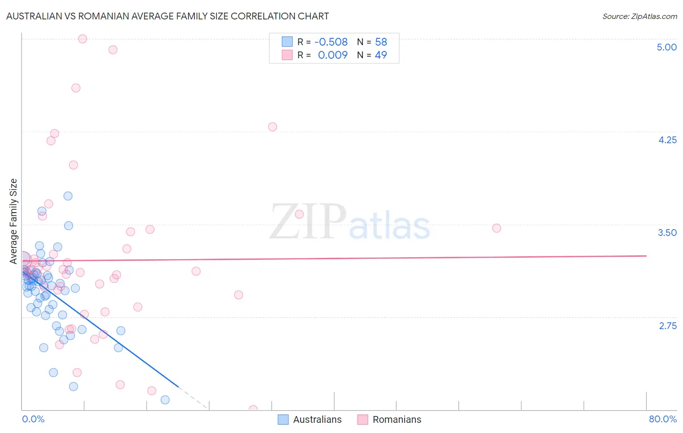 Australian vs Romanian Average Family Size
