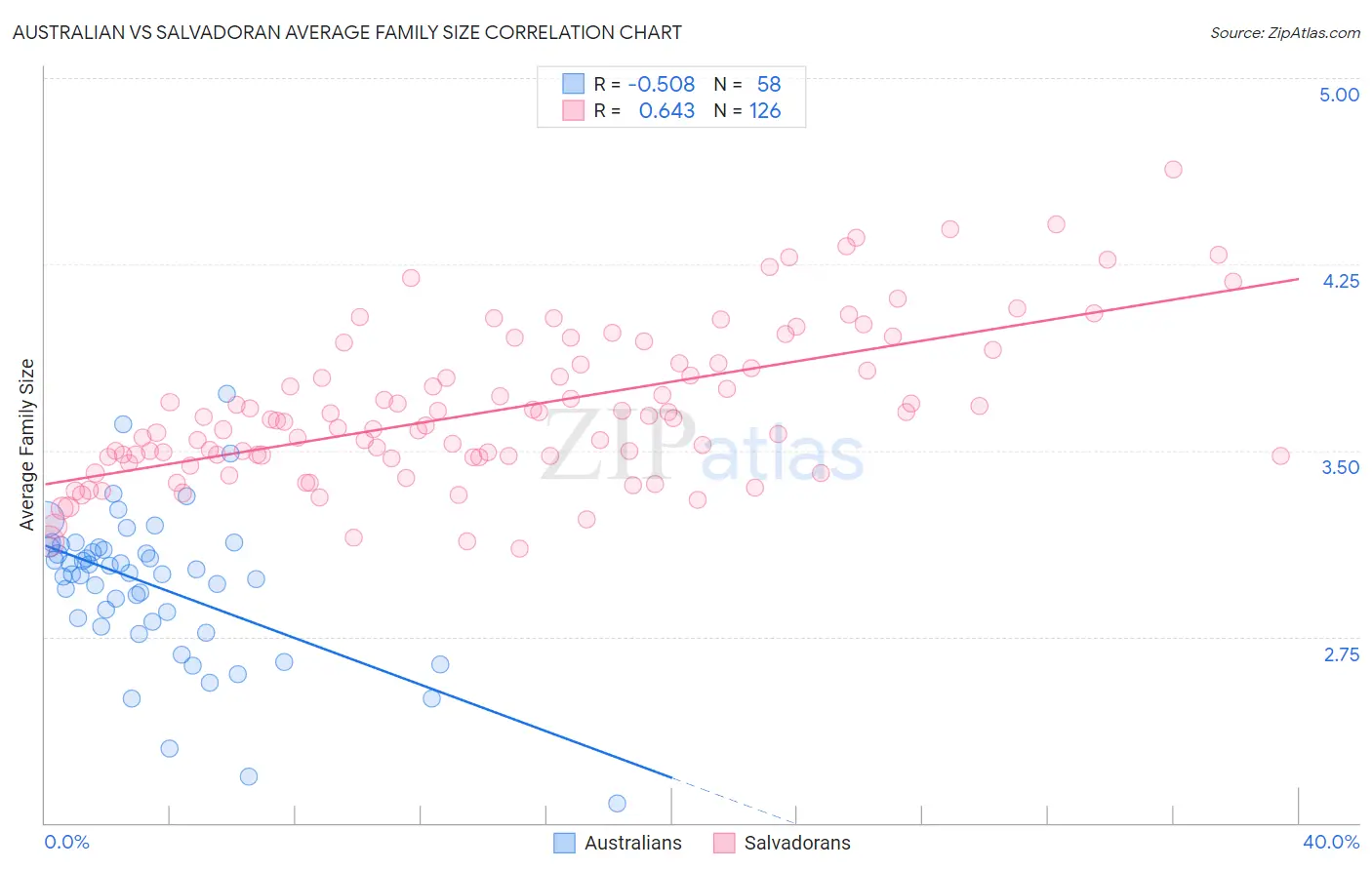 Australian vs Salvadoran Average Family Size