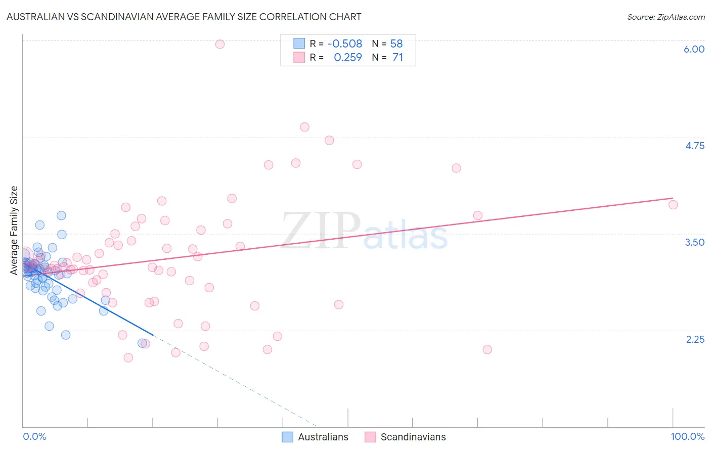 Australian vs Scandinavian Average Family Size