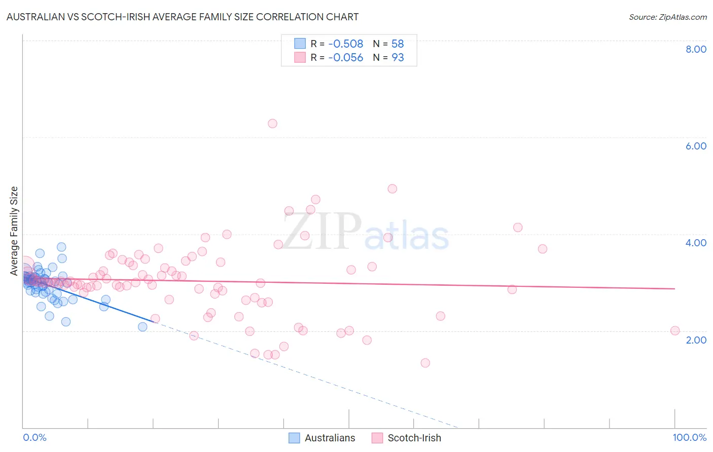 Australian vs Scotch-Irish Average Family Size