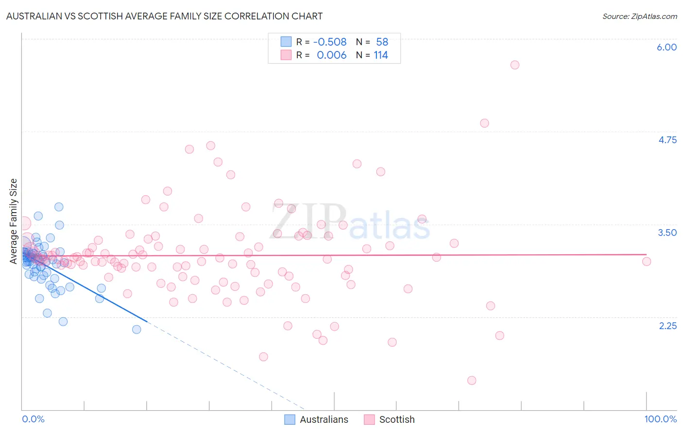Australian vs Scottish Average Family Size