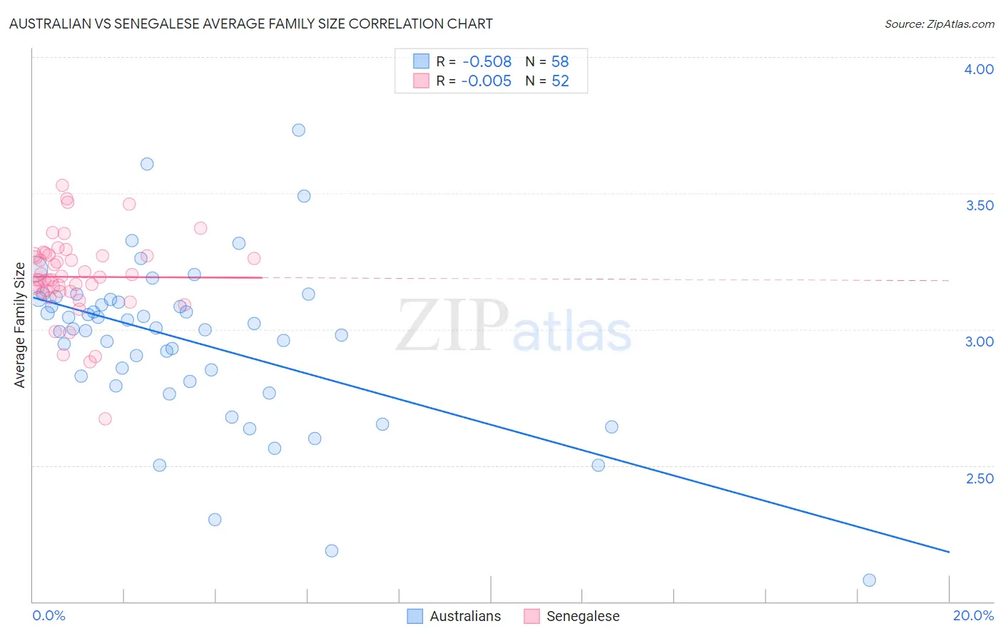 Australian vs Senegalese Average Family Size