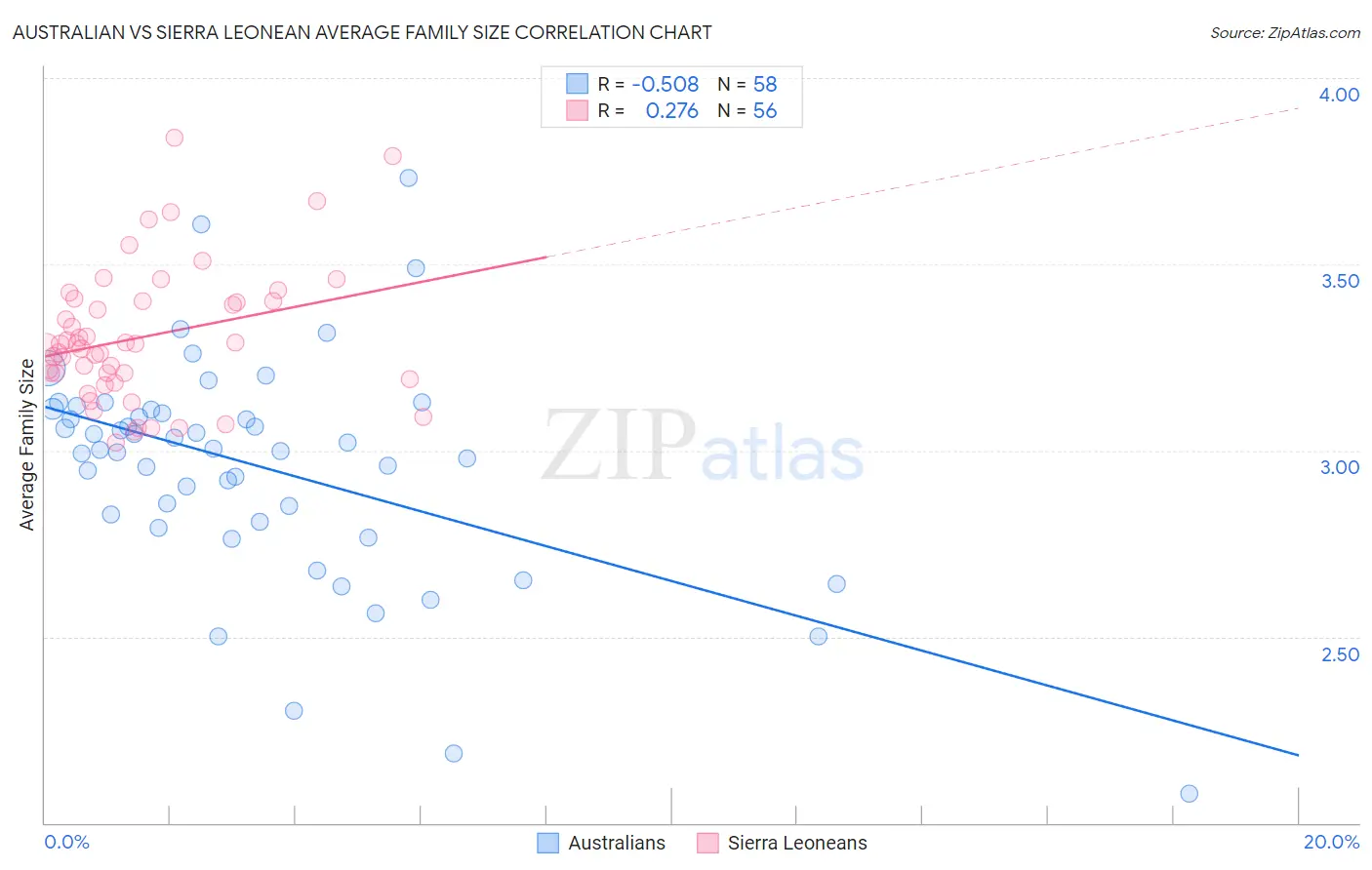 Australian vs Sierra Leonean Average Family Size