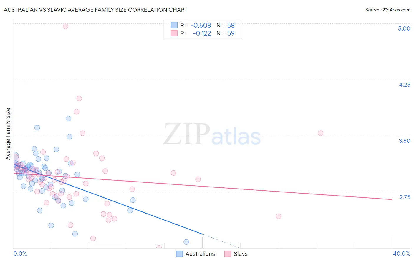 Australian vs Slavic Average Family Size