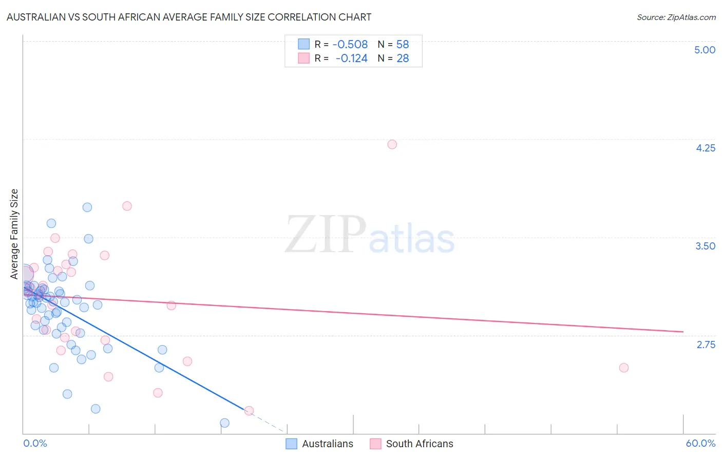 Australian vs South African Average Family Size