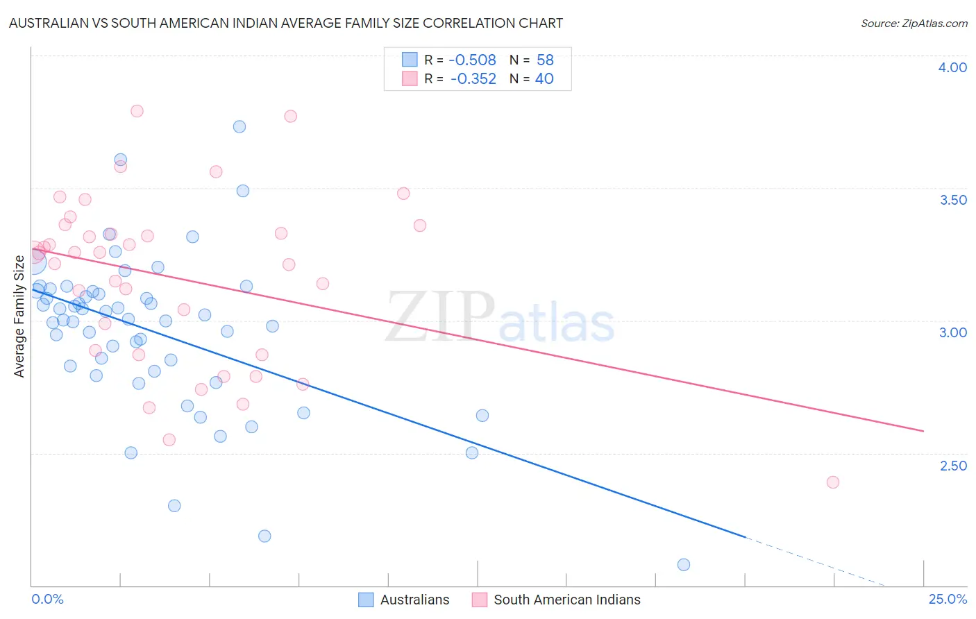 Australian vs South American Indian Average Family Size