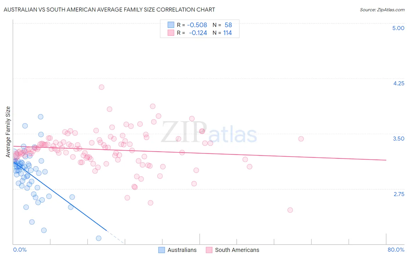 Australian vs South American Average Family Size
