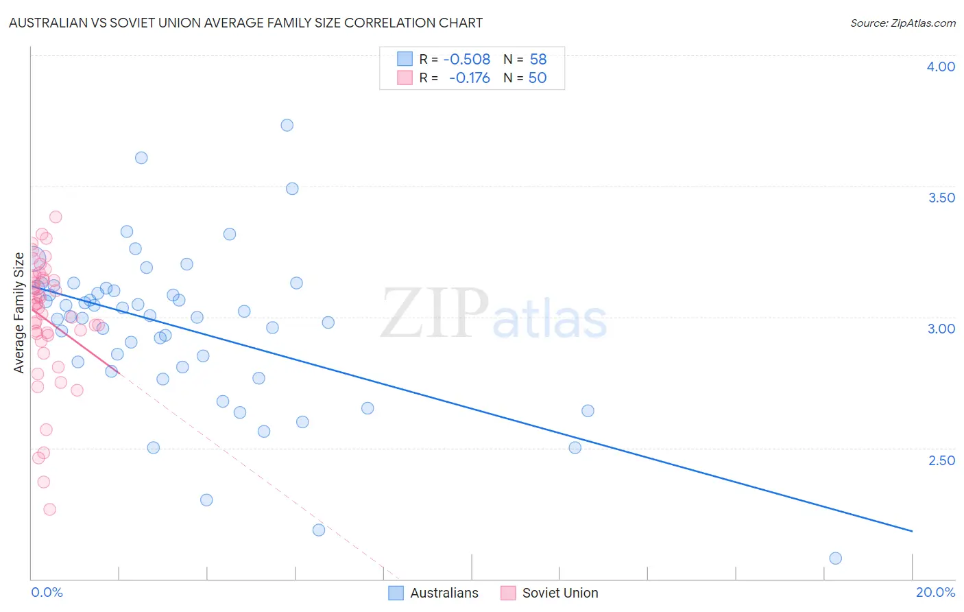 Australian vs Soviet Union Average Family Size