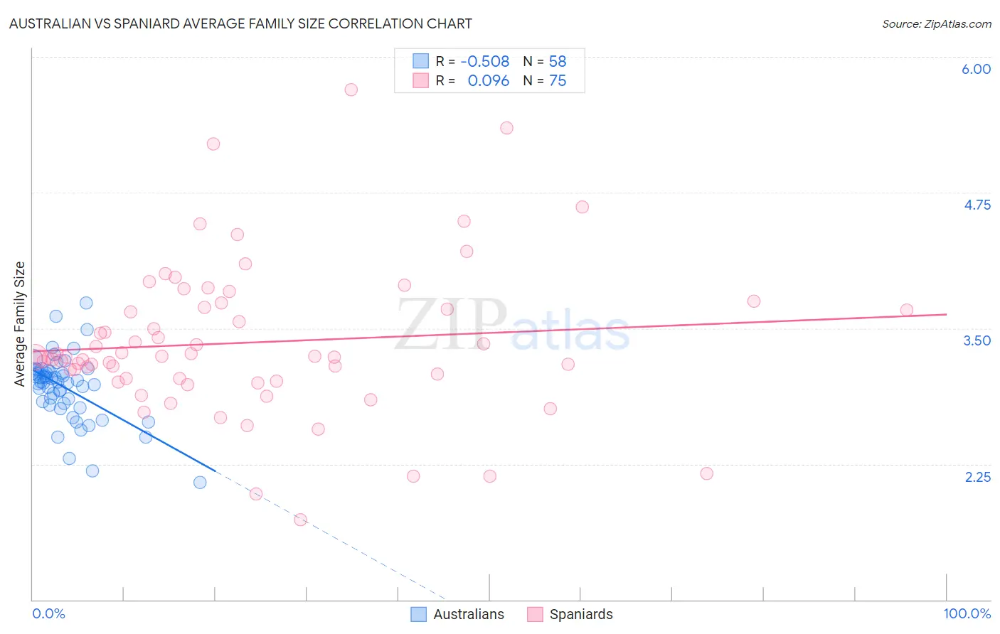 Australian vs Spaniard Average Family Size