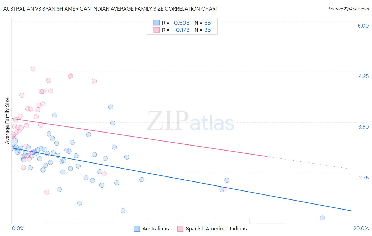 Australian vs Spanish American Indian Average Family Size
