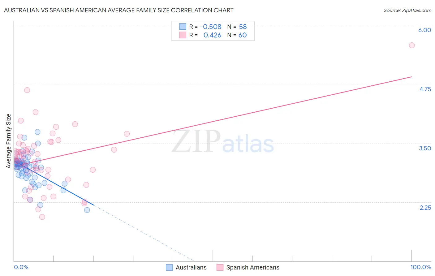 Australian vs Spanish American Average Family Size