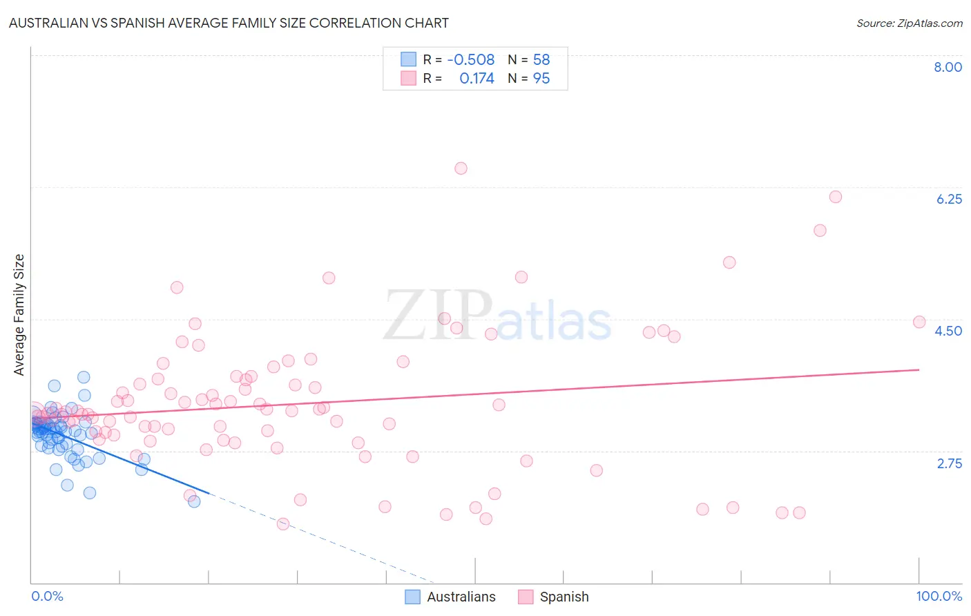 Australian vs Spanish Average Family Size