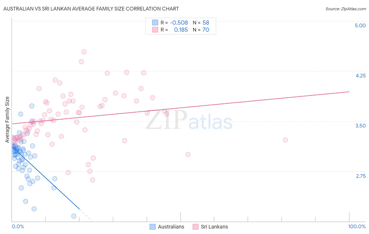Australian vs Sri Lankan Average Family Size