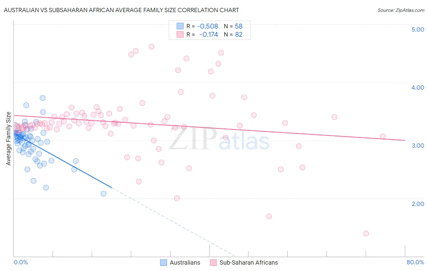 Australian vs Subsaharan African Average Family Size