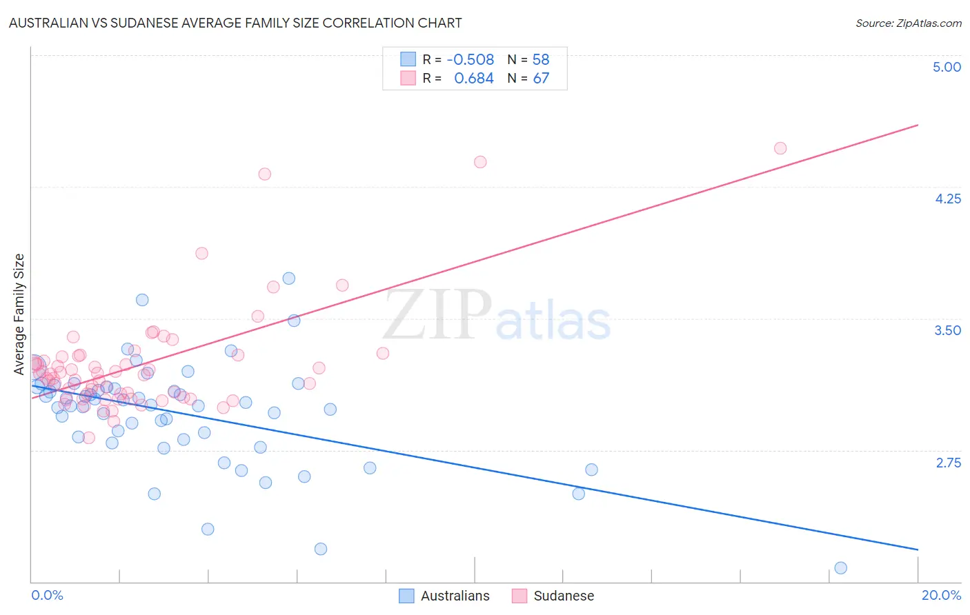 Australian vs Sudanese Average Family Size