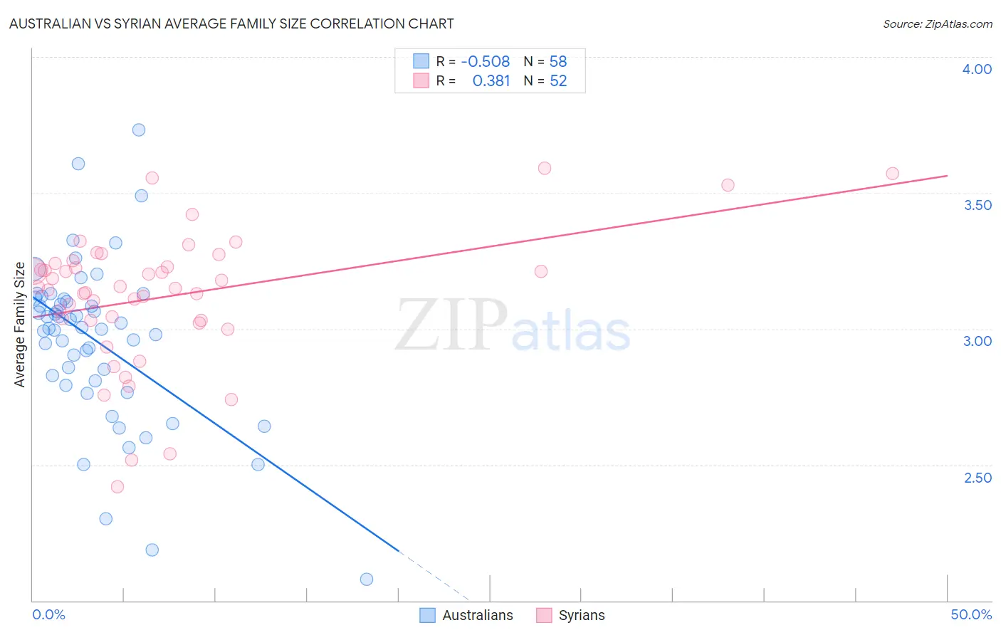 Australian vs Syrian Average Family Size