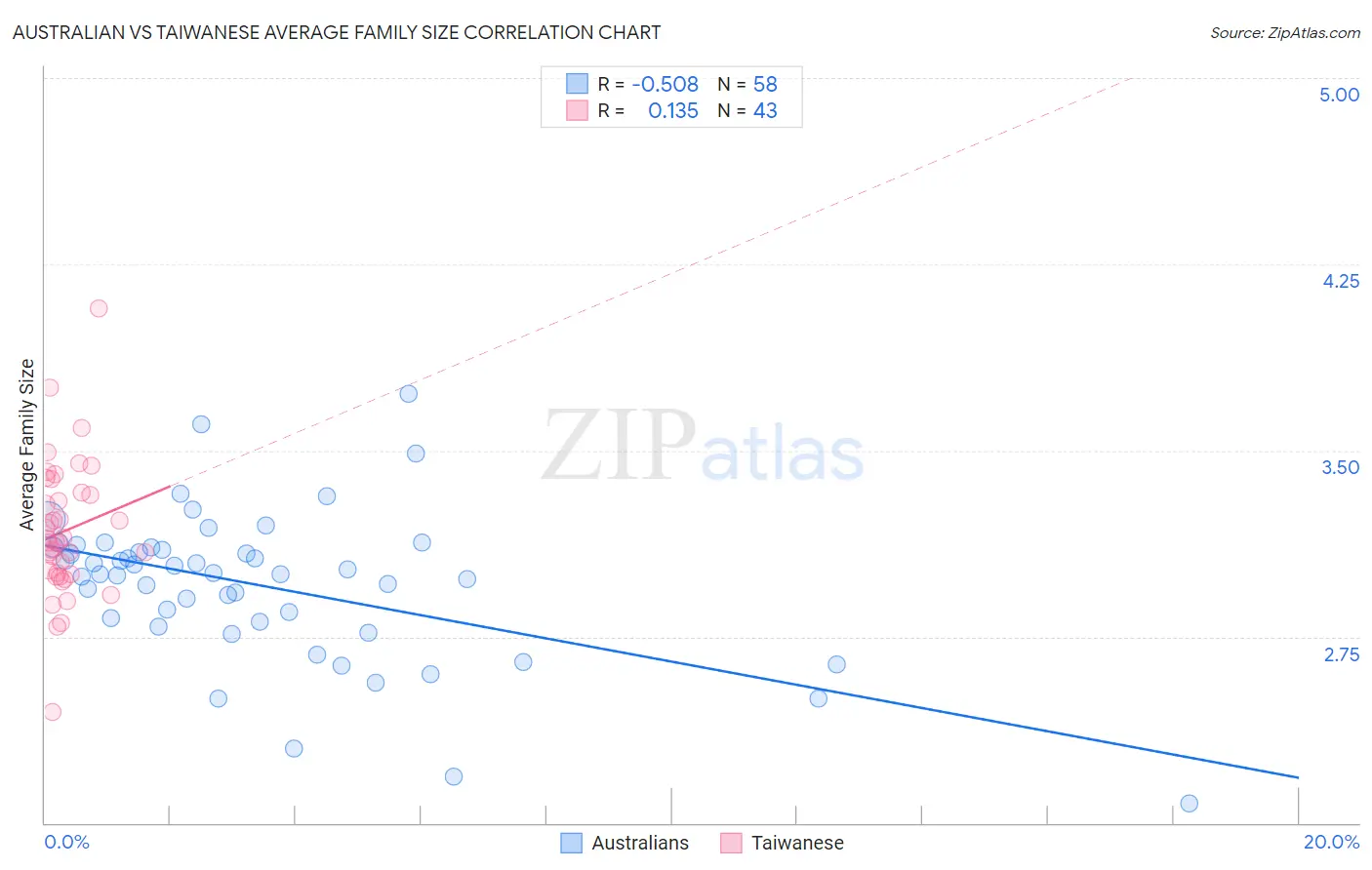 Australian vs Taiwanese Average Family Size