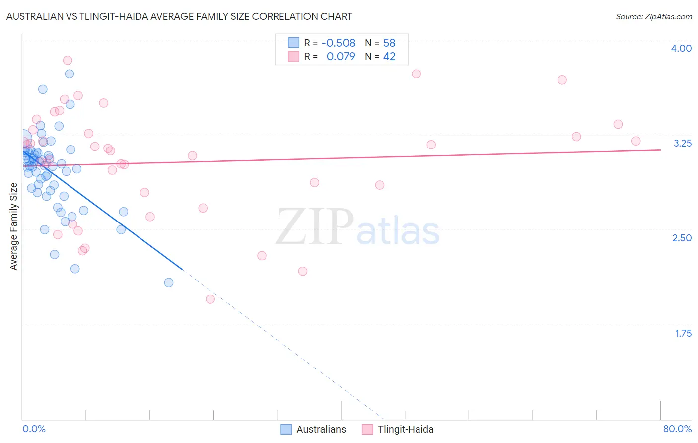 Australian vs Tlingit-Haida Average Family Size
