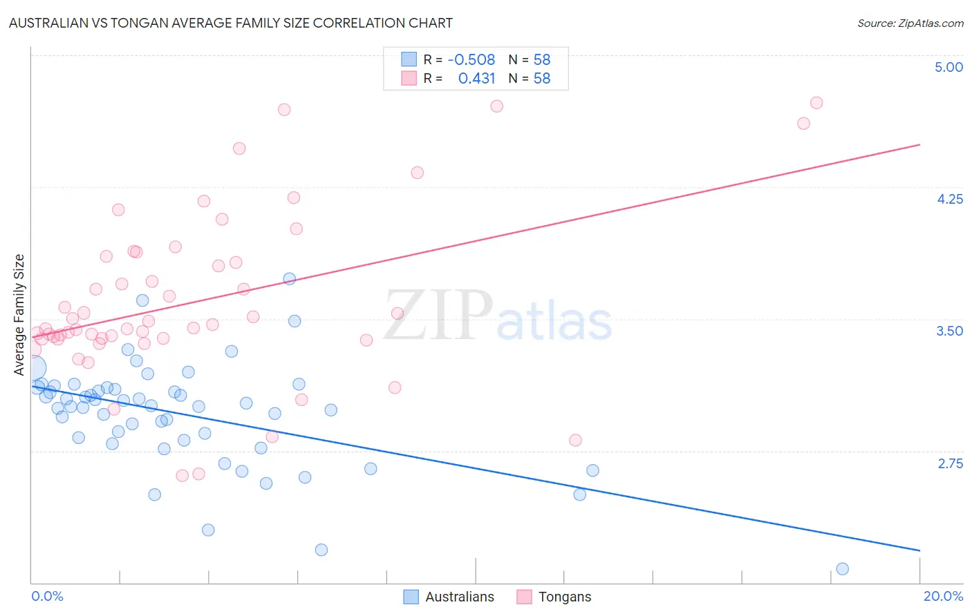 Australian vs Tongan Average Family Size