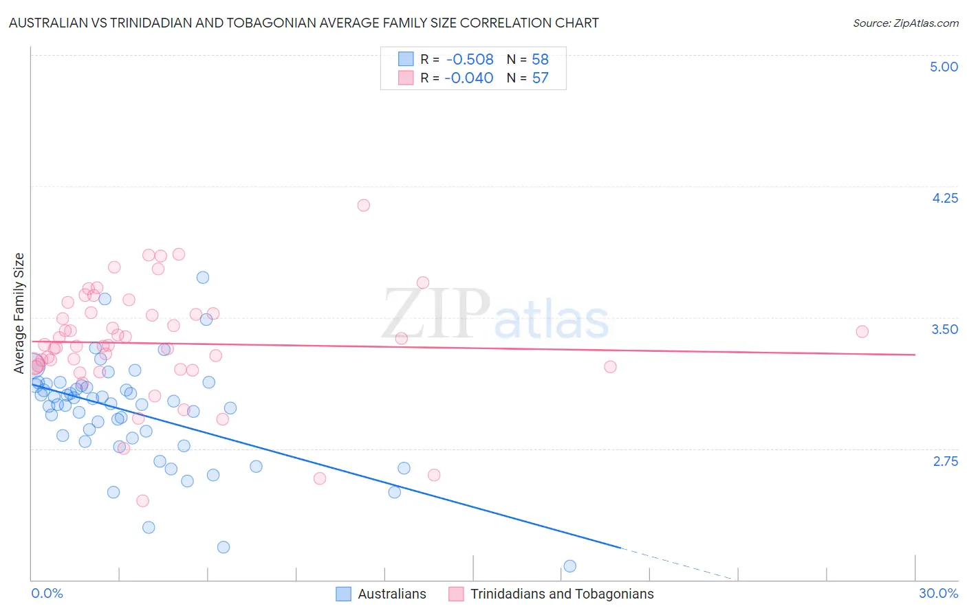 Australian vs Trinidadian and Tobagonian Average Family Size