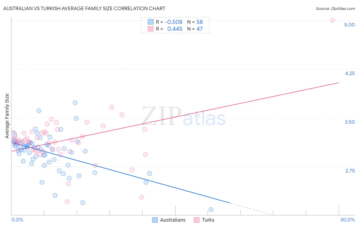 Australian vs Turkish Average Family Size