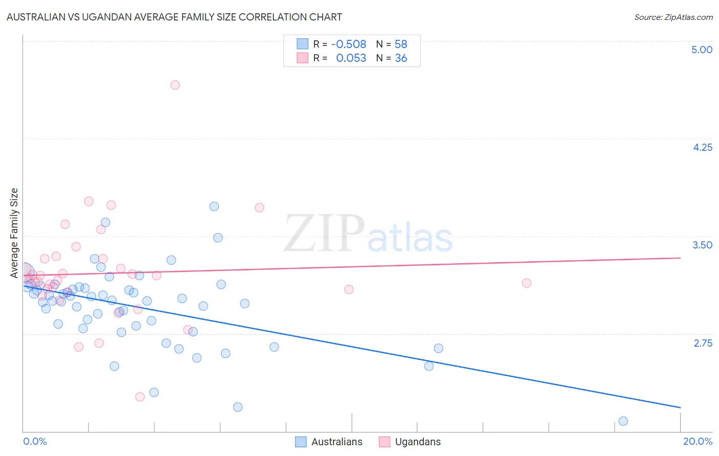 Australian vs Ugandan Average Family Size