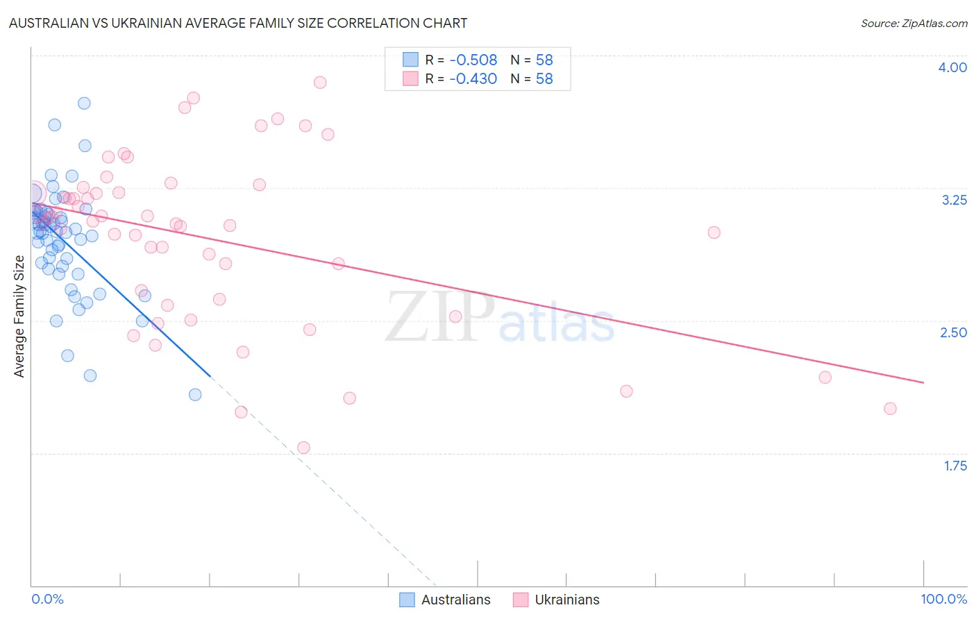 Australian vs Ukrainian Average Family Size